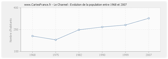 Population Le Charmel